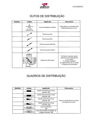 Prof DEODATO
DUTOS DE DISTRIBUIÇÃO
QUADROS DE DISTRIBUIÇÃO
 