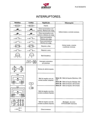 Prof DEODATO
INTERRUPTORES.
 