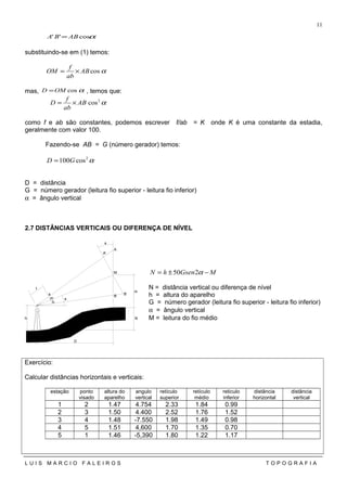 αcos'' ABBA =
substituindo-se em (1) temos:
αcosAB
ab
f
OM ×=
mas, αcosOMD = , temos que:
α2
cosAB
ab
f
D ×=
como f e ab são constantes, podemos escrever f/ab = K onde K é uma constante da estadia,
geralmente com valor 100.
Fazendo-se AB = G (número gerador) temos:
α2
cos100GD =
D = distância
G = número gerador (leitura fio superior - leitura fio inferior)
α = ângulo vertical
2.7 DISTÂNCIAS VERTICAIS OU DIFERENÇA DE NÍVEL
MGsenhN −±= α250
N = distância vertical ou diferença de nível
h = altura do aparelho
G = número gerador (leitura fio superior - leitura fio inferior)
α = ângulo vertical
M = leitura do fio médio
Exercício:
Calcular distâncias horizontais e verticais:
estação ponto
visado
altura do
aparelho
angulo
vertical
retículo
superior
retículo
médio
reticulo
inferior
distância
horizontal
distância
vertical
1 2 1.47 4.754 2.33 1.84 0.99
2 3 1.50 4.400 2.52 1.76 1.52
3 4 1.48 -7.550 1.98 1.49 0.98
4 5 1.51 4,600 1.70 1.35 0.70
5 1 1.46 -5,390 1.80 1.22 1.17
L U I S M A R C I O F A L E I R O S T O P O G R A F I A
11
A
B
M
a
b
m
D
A'
B'
f
a
a
m
Nh
 