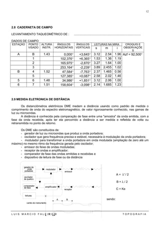 2.8 CADERNETA DE CAMPO
LEVANTAMENTO TAQUEOMÉTRICO DE : .................................................................................
DADOS DE CAMPO
ESTAÇÀO PONTO
VISADO
ALTURA
INSTR.
ÂNGULOS
HORIZONTAIS
ÂNGULOS
VERTICAIS
LEITURAS NA MIRA CROQUIS E
OBSERVAÇÕE
S
s m i
A B 1.43 0,000° +3,645° 3.12 2.54 1.96 Azf = 92,500°
1 102,376° +6,365° 1.53 1.36 1.19
2 165,975° -2,870° 3.27 1.64 1.00
3 253,164° -2,239° 3.89 2.455 1.02
B 4 1.52 47,584° -7,763° 2.37 1.465 0.56
5 127,385° +0,087° 2.58 2.02 1.46
5 6 1.48 34,986° +1,851° 3.12 2.06 1.00
6 7 1.51 158,604° -3,098° 2.14 1.685 1.23
2.9 MEDIDA ELETRONICA DE DISTÂNCIA
Os distanciômetros eletrônicos DME medem a distância usando como padrão de medida o
comprimento de onda do espectro eletromagnético, de valor rigorosamente conhecido, nas gamas de
luz ou microondas.
A distância é conhecida pela comparação de fase entre uma "amostra" da onda emitida, com a
fase da onda recebida, após ter ela percorrido a distância a ser medida e refletida de volta ou
retransmitida no ponto de retorno.
Os DME são constituídos de:
- gerador de luz ou microondas que produz a onda portadora;
- oscilador que gera frequência precisa e estável, necessária à modulação da onda portadora;
- modulador para transformar a onda portadora em onda modulada (ampliação de zero até um
máximo) no mesmo ritmo da frequência gerada pelo oscilador;
- emissor do feixe de ondas moduladas;
- receptor de ondas e amplificador;
- comparador de fase das ondas emitidas e recebidas e
- dispositivo de leitura de fase ou da distância
A = λ' / 2
B = λ / 2
C = Ke
sendo:
L U I S M A R C I O F A L E I R O S T O P O G R A F I A
12
gerador da
onda
portadora
oscilador
de quartzo
comparador
de fase
leituras
modulador
amplificador
centro do instrumento
emissor
receptor
A B
C D
 