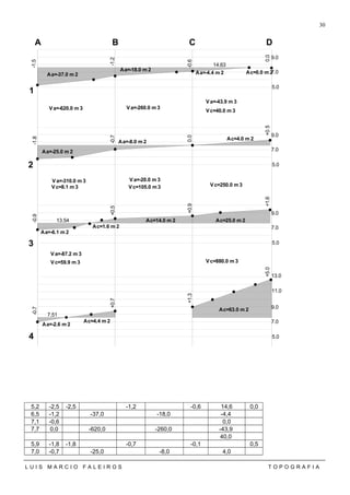 A B C D
1
2
3
4
7.51
13.54
14.63
5.0
7.0
9.0
5.0
7.0
9.0
5.0
7.0
9.0
5.0
7.0
9.0
0.0
11.0
13.0
-1.5
-1.2
-0.6
0.0+0.5
-1.8
-0.7
-0.9
+0.5
+0.9
+1.6
-0.7
+0.7
+1.3
+5.0
Aa=-37.0 m 2
Aa=-18.0 m 2
Aa=-4.4 m 2 Ac=0.0 m 2
Aa=-25.0 m 2
Va=-620.0 m 3
Aa=-8.0 m 2
Ac=4.0 m 2
Va=-43.9 m 3
Va=-260.0 m 3
Vc=40.0 m 3
Aa=-6.1 m 2
Ac=14.0 m 2
Ac=1.6 m 2
Ac=25.0 m 2
Ac=63.0 m 2
Vc=250.0 m 3
Va=-310.0 m 3
Vc=8.1 m 3
V a=-20.0 m 3
Vc=105.0 m 3
Aa=-2.6 m 2
Ac=4.4 m 2
V a=-87.2 m 3
V c=59.9 m 3 Vc=880.0 m 3
5,2 -2,5 -2,5 -1,2 -0,6 14,6 0,0
6,5 -1,2 -37,0 -18,0 -4,4
7,1 -0,6 0,0
7,7 0,0 -620,0 -260,0 -43,9
40,0
5,9 -1,8 -1,8 -0,7 -0,1 0,5
7,0 -0,7 -25,0 -8,0 4,0
L U I S M A R C I O F A L E I R O S T O P O G R A F I A
30
 