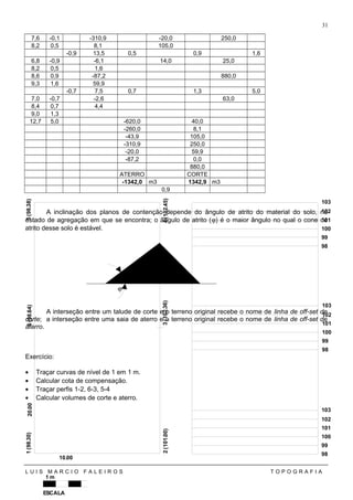 7,6 -0,1 -310,9 -20,0 250,0
8,2 0,5 8,1 105,0
-0,9 13,5 0,5 0,9 1,6
6,8 -0,9 -6,1 14,0 25,0
8,2 0,5 1,6
8,6 0,9 -87,2 880,0
9,3 1,6 59,9
-0,7 7,5 0,7 1,3 5,0
7,0 -0,7 -2,6 63,0
8,4 0,7 4,4
9,0 1,3
12,7 5,0 -620,0 40,0
-260,0 8,1
-43,9 105,0
-310,9 250,0
-20,0 59,9
-87,2 0,0
880,0
ATERRO CORTE
-1342,0 m3 1342,9 m3
0,9
A inclinação dos planos de contenção depende do ângulo de atrito do material do solo, no
estado de agregação em que se encontra; o ângulo de atrito (ϕ) é o maior ângulo no qual o cone de
atrito desse solo é estável.
ϕ
A interseção entre um talude de corte e o terreno original recebe o nome de linha de off-set de
corte; a interseção entre uma saia de aterro e o terreno original recebe o nome de linha de off-set de
aterro.
Exercício:
• Traçar curvas de nível de 1 em 1 m.
• Calcular cota de compensação.
• Traçar perfis 1-2, 6-3, 5-4
• Calcular volumes de corte e aterro.
L U I S M A R C I O F A L E I R O S T O P O G R A F I A
31
1(98.30)
2(101.00)3(102.36)4(102.45)
5(98.38)6(98.64)
10.00
20.00
98
99
100
101
102
103
98
99
100
101
102
103
98
99
100
101
102
103
1 m
ESCALA
 