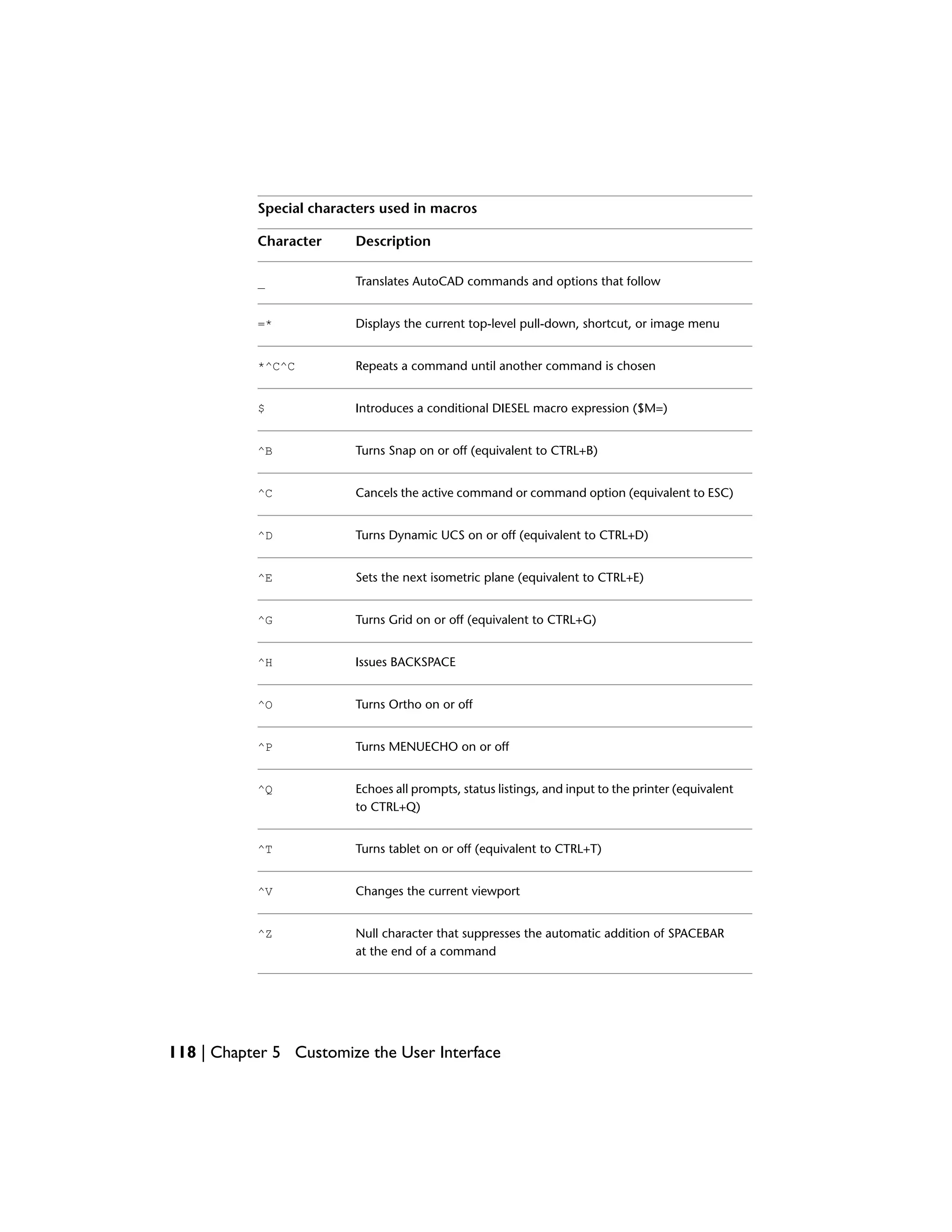 Special characters used in macros
DescriptionCharacter
Translates AutoCAD commands and options that follow_
Displays the current top-level pull-down, shortcut, or image menu=*
Repeats a command until another command is chosen*^C^C
Introduces a conditional DIESEL macro expression ($M=)$
Turns Snap on or off (equivalent to CTRL+B)^B
Cancels the active command or command option (equivalent to ESC)^C
Turns Dynamic UCS on or off (equivalent to CTRL+D)^D
Sets the next isometric plane (equivalent to CTRL+E)^E
Turns Grid on or off (equivalent to CTRL+G)^G
Issues BACKSPACE^H
Turns Ortho on or off^O
Turns MENUECHO on or off^P
Echoes all prompts, status listings, and input to the printer (equivalent
to CTRL+Q)
^Q
Turns tablet on or off (equivalent to CTRL+T)^T
Changes the current viewport^V
Null character that suppresses the automatic addition of SPACEBAR
at the end of a command
^Z
118 | Chapter 5 Customize the User Interface
 