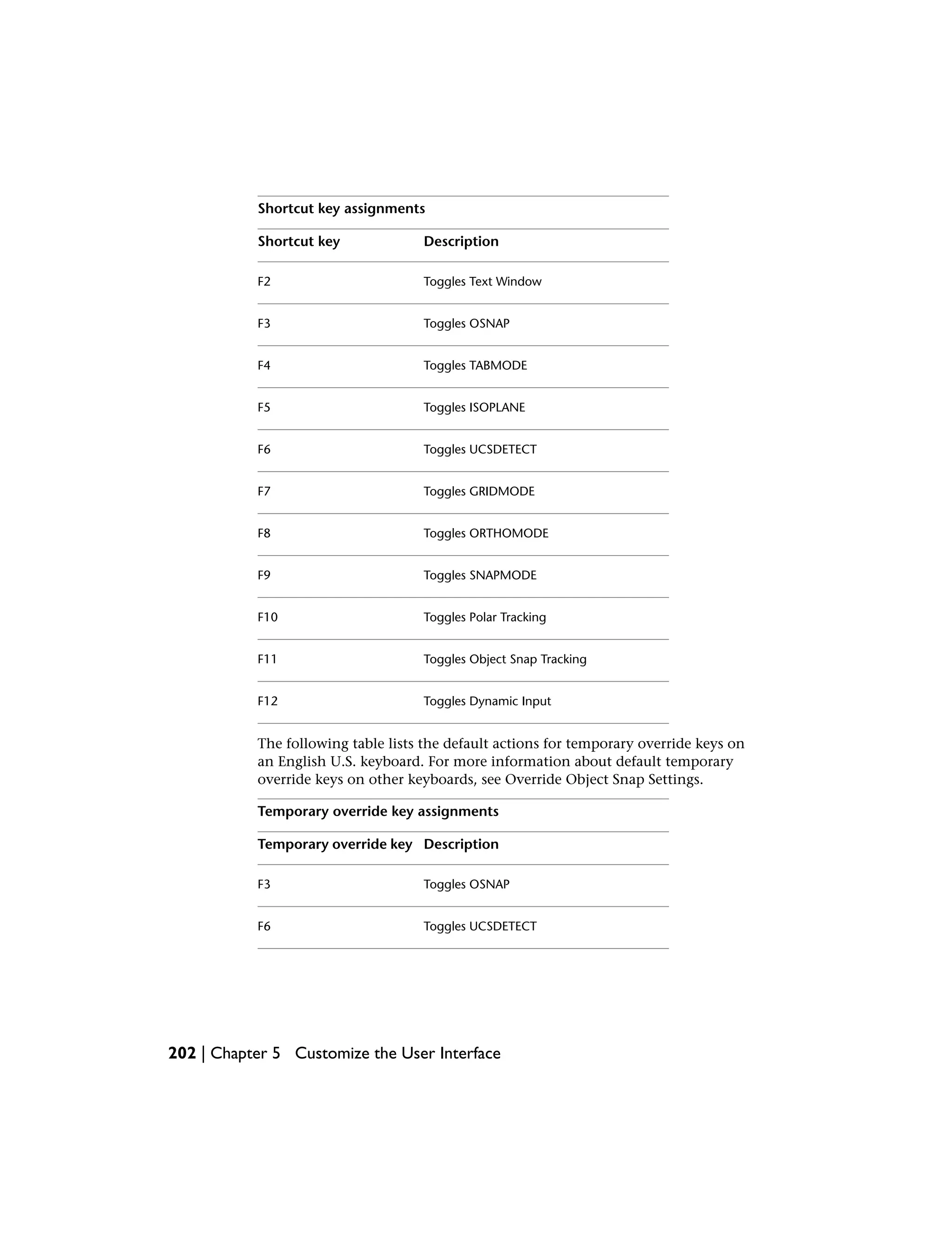 Shortcut key assignments
DescriptionShortcut key
Toggles Text WindowF2
Toggles OSNAPF3
Toggles TABMODEF4
Toggles ISOPLANEF5
Toggles UCSDETECTF6
Toggles GRIDMODEF7
Toggles ORTHOMODEF8
Toggles SNAPMODEF9
Toggles Polar TrackingF10
Toggles Object Snap TrackingF11
Toggles Dynamic InputF12
The following table lists the default actions for temporary override keys on
an English U.S. keyboard. For more information about default temporary
override keys on other keyboards, see Override Object Snap Settings.
Temporary override key assignments
DescriptionTemporary override key
Toggles OSNAPF3
Toggles UCSDETECTF6
202 | Chapter 5 Customize the User Interface
 