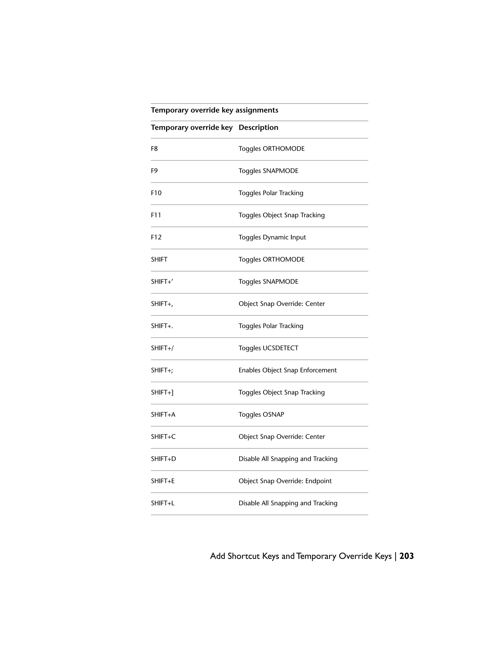 Temporary override key assignments
DescriptionTemporary override key
Toggles ORTHOMODEF8
Toggles SNAPMODEF9
Toggles Polar TrackingF10
Toggles Object Snap TrackingF11
Toggles Dynamic InputF12
Toggles ORTHOMODESHIFT
Toggles SNAPMODESHIFT+’
Object Snap Override: CenterSHIFT+,
Toggles Polar TrackingSHIFT+.
Toggles UCSDETECTSHIFT+/
Enables Object Snap EnforcementSHIFT+;
Toggles Object Snap TrackingSHIFT+]
Toggles OSNAPSHIFT+A
Object Snap Override: CenterSHIFT+C
Disable All Snapping and TrackingSHIFT+D
Object Snap Override: EndpointSHIFT+E
Disable All Snapping and TrackingSHIFT+L
Add Shortcut Keys and Temporary Override Keys | 203
 