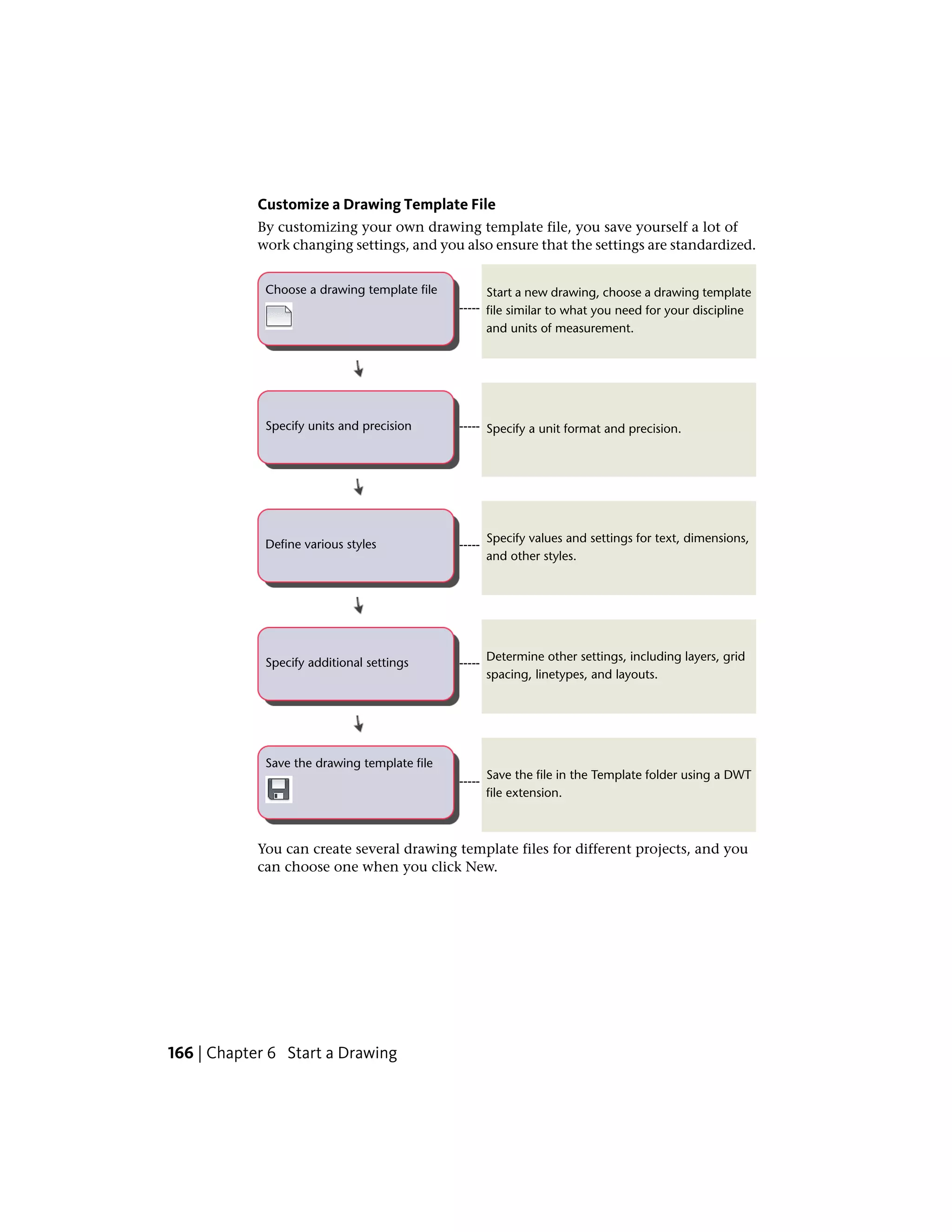 Customize a Drawing Template File
By customizing your own drawing template file, you save yourself a lot of
work changing settings, and you also ensure that the settings are standardized.
Start a new drawing, choose a drawing template
file similar to what you need for your discipline
and units of measurement.
-----
Choose a drawing template file
Specify a unit format and precision.-----Specify units and precision
Specify values and settings for text, dimensions,
and other styles.
-----Define various styles
Determine other settings, including layers, grid
spacing, linetypes, and layouts.
-----Specify additional settings
Save the file in the Template folder using a DWT
file extension.
-----
Save the drawing template file
You can create several drawing template files for different projects, and you
can choose one when you click New.
166 | Chapter 6 Start a Drawing
 