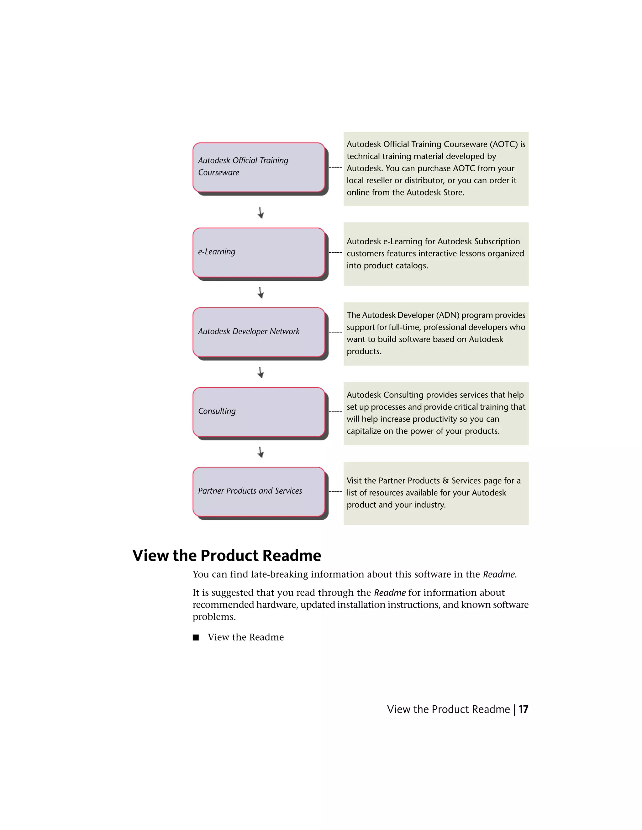 Autodesk Official Training Courseware (AOTC) is
technical training material developed by
-----
Autodesk Official Training
Courseware Autodesk. You can purchase AOTC from your
local reseller or distributor, or you can order it
online from the Autodesk Store.
Autodesk e-Learning for Autodesk Subscription
customers features interactive lessons organized
into product catalogs.
-----e-Learning
The Autodesk Developer (ADN) program provides
support for full-time, professional developers who-----Autodesk Developer Network
want to build software based on Autodesk
products.
Autodesk Consulting provides services that help
set up processes and provide critical training that-----Consulting
will help increase productivity so you can
capitalize on the power of your products.
Visit the Partner Products & Services page for a
list of resources available for your Autodesk
product and your industry.
-----Partner Products and Services
View the Product Readme
You can find late-breaking information about this software in the Readme.
It is suggested that you read through the Readme for information about
recommended hardware, updated installation instructions, and known software
problems.
■ View the Readme
View the Product Readme | 17
 