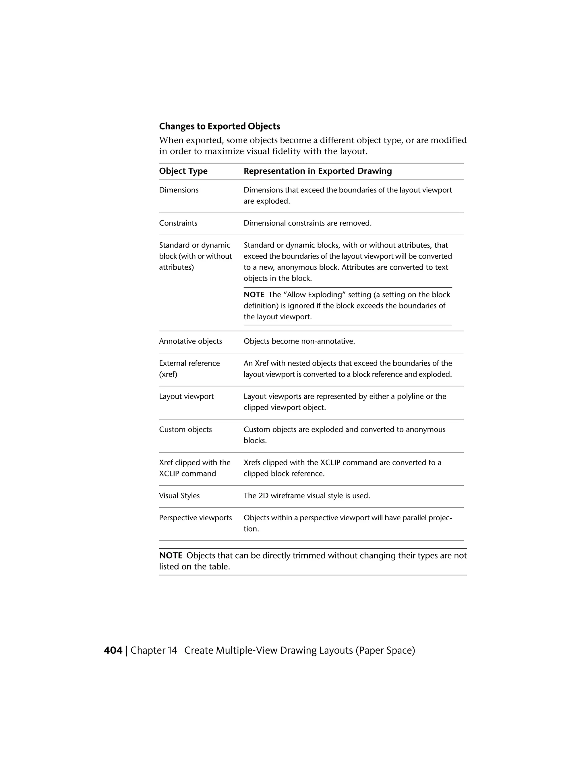 Changes to Exported Objects
When exported, some objects become a different object type, or are modified
in order to maximize visual fidelity with the layout.
Representation in Exported DrawingObject Type
Dimensions that exceed the boundaries of the layout viewport
are exploded.
Dimensions
Dimensional constraints are removed.Constraints
Standard or dynamic blocks, with or without attributes, that
exceed the boundaries of the layout viewport will be converted
Standard or dynamic
block (with or without
attributes) to a new, anonymous block. Attributes are converted to text
objects in the block.
NOTE The “Allow Exploding” setting (a setting on the block
definition) is ignored if the block exceeds the boundaries of
the layout viewport.
Objects become non-annotative.Annotative objects
An Xref with nested objects that exceed the boundaries of the
layout viewport is converted to a block reference and exploded.
External reference
(xref)
Layout viewports are represented by either a polyline or the
clipped viewport object.
Layout viewport
Custom objects are exploded and converted to anonymous
blocks.
Custom objects
Xrefs clipped with the XCLIP command are converted to a
clipped block reference.
Xref clipped with the
XCLIP command
The 2D wireframe visual style is used.Visual Styles
Objects within a perspective viewport will have parallel projec-
tion.
Perspective viewports
NOTE Objects that can be directly trimmed without changing their types are not
listed on the table.
404 | Chapter 14 Create Multiple-View Drawing Layouts (Paper Space)
 