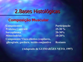 2.Bases Histológicas Composição Muscular Componentes Participação Proteína Contrátil 25-30 % Sarcoplasma 20-30% Mitocôndrias 10-20% Componente Visco-elástico (capilares, glicogênio, gordura, tecido conjuntivo  Restante (Adaptado de GUIMARÃES NETO, 1997) 