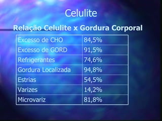 Celulite Relação Celulite x Gordura Corporal 81,8% Microvariz 14,2% Varizes 54,5% Estrias 94,8% Gordura Localizada 74,6% Refrigerantes 91,5% Excesso de GORD 84,5% Excesso de CHO 
