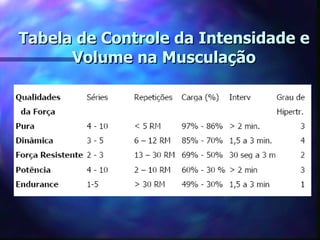 Tabela de Controle da Intensidade e Volume na Musculação 