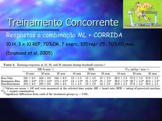 Treinamento Concorrente Respostas a combinação ML + CORRIDA 10 H, 3 x 10 REP, 70%CM, 7 exerc, 105’rep/ 25’, 70%VO 2 max. (Drumond et al, 2005) 