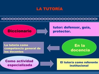 LA TUTORÍA
El tutor/a como referente
institucional
La tutoría como
competencia general de
los docentes
Diccionario
tutor: defensor, guía,
protector.
En la
docencia
Como actividad
especializada
 