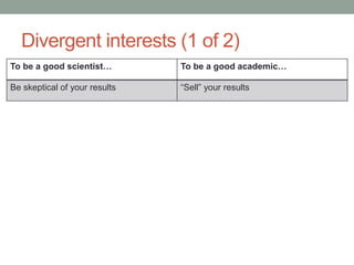 Divergent interests (1 of 2)
To be a good scientist… To be a good academic…
Be skeptical of your results “Sell” your resul...