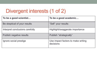 Divergent interests (1 of 2)
To be a good scientist… To be a good academic…
Be skeptical of your results “Sell” your results
Interpret conclusions carefully Highlight/exaggerate importance
Publish negative results Publish “strategically”
Ignore social prestige Use impact factors to make writing
decisions
 