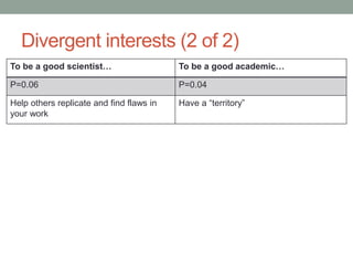 Divergent interests (2 of 2)
To be a good scientist… To be a good academic…
P=0.06 P=0.04
Help others replicate and find flaws in
your work
Have a “territory”
 