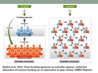 Funding
• Decentralize funding
• Rather than centralized, trickle-down funding
• Use peer-review-like “voting” for funding.
• One idea: most labs receive baseline funding. 30% of all funds
must be invested in another lab justified by merit or promise.
.
Bollen et al. 2014. From funding agencies to scientific agency: collective
allocation of science funding as an alternative to peer review. EMBO Reports
 