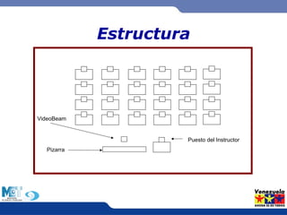 Estructura 
VideoBeam 
Pizarra 
Puesto del Instructor 
 