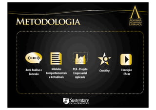 Auto Análise e       Módulos       PEA - Projeto   Coaching   Execução
  Conexão        Comportamentais   Empresarial                  Eﬁcaz
                   e Atitudinais     Aplicado
 