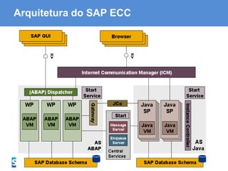 ABAP - Advanced Business Application Programming
Arquitetura do SAP ECC
 