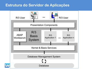 ABAP - Advanced Business Application Programming
Estrutura do Servidor de Aplicações
 