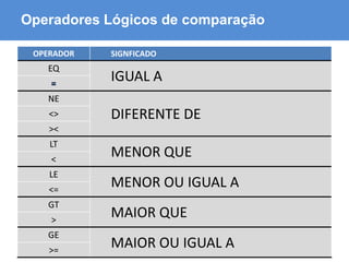 ABAP - Advanced Business Application Programming
Operadores Lógicos de comparação
OPERADOR SIGNFICADO
EQ
IGUAL A
NE
DIFERENTE DE<>
><
LT
MENOR QUE<
LE
MENOR OU IGUAL A<=
GT
MAIOR QUE>
GE
MAIOR OU IGUAL A>=
 