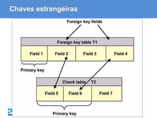 ABAP - Advanced Business Application Programming
Chaves estrangeiras
 