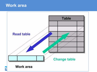 ABAP - Advanced Business Application Programming
Work area
 