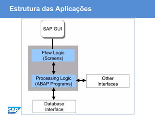 ABAP - Advanced Business Application Programming
Estrutura das Aplicações
 