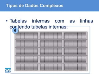 ABAP - Advanced Business Application Programming
Tipos de Dados Complexos
• Tabelas internas com as linhas
contendo tabelas internas;
 