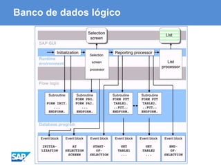 ABAP - Advanced Business Application Programming
Banco de dados lógico
 