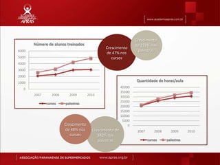 Crescimento
       Número de alunos treinados                                de 233% nas
                                               Crescimento
6000                                                               palestras
                                               de 47% nos
5000                                              cursos
4000
3000
2000
1000
                                                                 Quantidade de horas/aula
                                                         40000
  0
                                                         35000
       2007      2008     2009        2010
                                                         30000
                                                         25000
              cursos    palestras
                                                         20000
                                                         15000
                                                         10000
                                                          5000
                        Crescimento                          0
                        de 48% nos      Crescimento de            2007       2008     2009      2010
                           cursos          382% nas
                                           palestras                     cursos     palestras
 