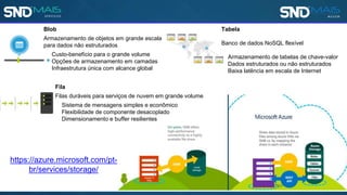 Blob
Armazenamento de objetos em grande escala
para dados não estruturados
Custo-benefício para o grande volume
Opções de armazenamento em camadas
Infraestrutura única com alcance global
Tabela
Banco de dados NoSQL flexível
Armazenamento de tabelas de chave-valor
Dados estruturados ou não estruturados
Baixa latência em escala de Internet
Fila
Filas duráveis para serviços de nuvem em grande volume
Sistema de mensagens simples e econômico
Flexibilidade de componente desacoplado
Dimensionamento e buffer resilientes
https://azure.microsoft.com/pt-
br/services/storage/
 