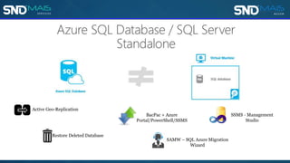 Active Geo-Replication
Restore Deleted Database
BacPac + Azure
Portal/PowerShell/SSMS
SAMW – SQL Azure Migration
Wizard
SSMS - Management
Studio
 