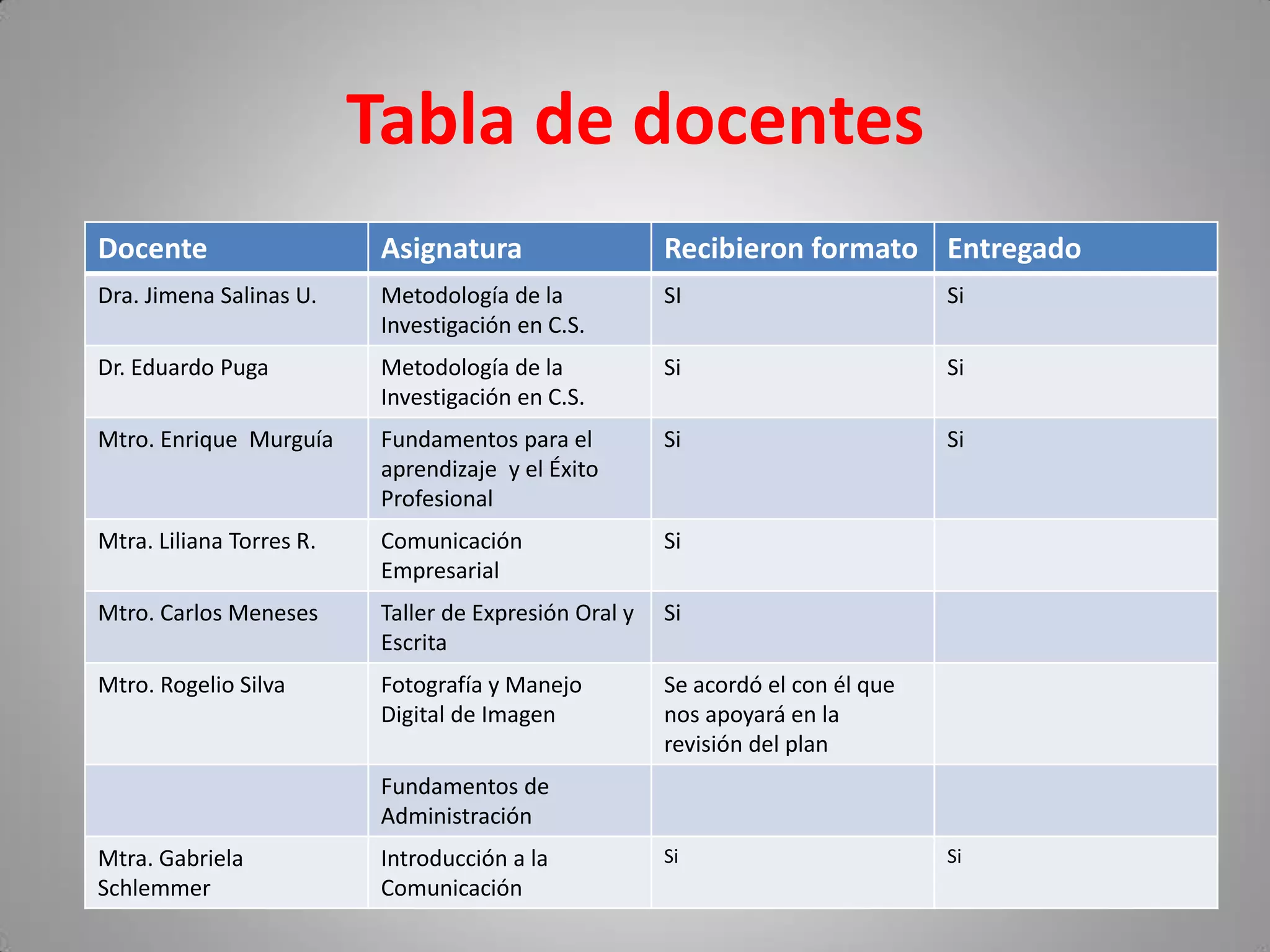 Tabla de docentes
Docente Asignatura Recibieron formato Entregado
Dra. Jimena Salinas U. Metodología de la
Investigación en C.S.
SI Si
Dr. Eduardo Puga Metodología de la
Investigación en C.S.
Si Si
Mtro. Enrique Murguía Fundamentos para el
aprendizaje y el Éxito
Profesional
Si Si
Mtra. Liliana Torres R. Comunicación
Empresarial
Si
Mtro. Carlos Meneses Taller de Expresión Oral y
Escrita
Si
Mtro. Rogelio Silva Fotografía y Manejo
Digital de Imagen
Se acordó el con él que
nos apoyará en la
revisión del plan
Fundamentos de
Administración
Mtra. Gabriela
Schlemmer
Introducción a la
Comunicación
Si Si
 