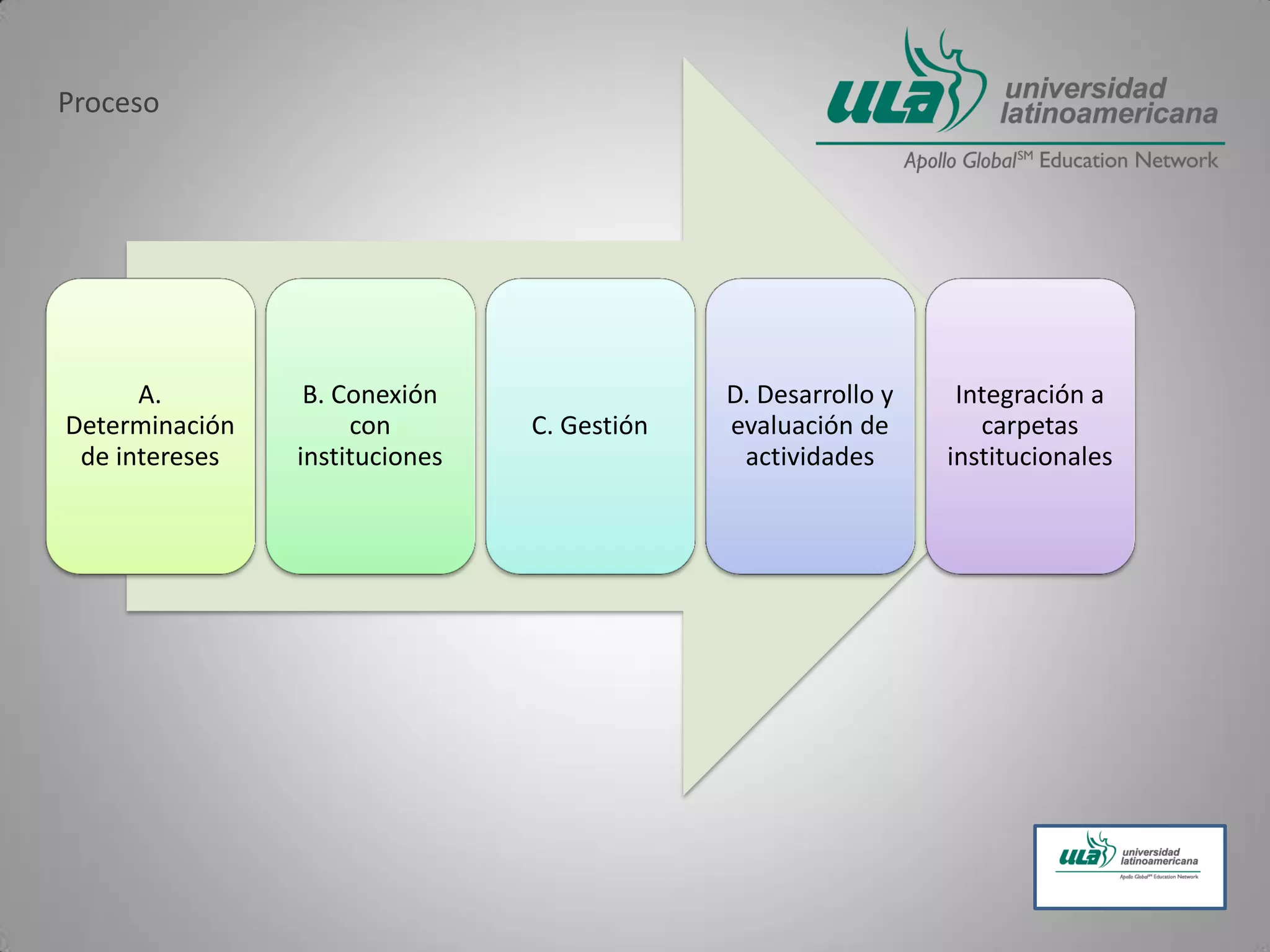 A.
Determinación
de intereses
B. Conexión
con
instituciones
C. Gestión
D. Desarrollo y
evaluación de
actividades
Integración a
carpetas
institucionales
Proceso
 