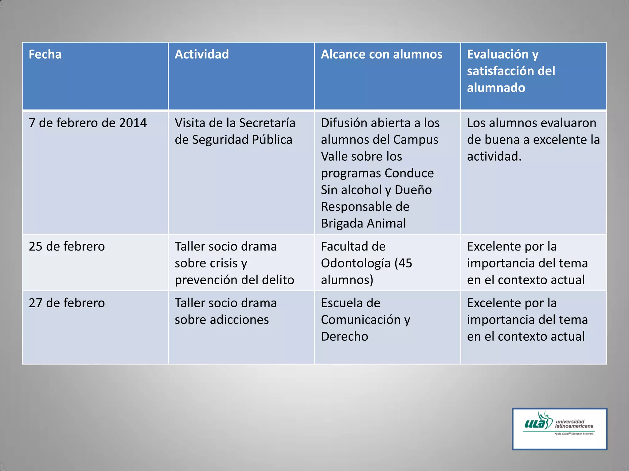 Fecha Actividad Alcance con alumnos Evaluación y
satisfacción del
alumnado
7 de febrero de 2014 Visita de la Secretaría
de Seguridad Pública
Difusión abierta a los
alumnos del Campus
Valle sobre los
programas Conduce
Sin alcohol y Dueño
Responsable de
Brigada Animal
Los alumnos evaluaron
de buena a excelente la
actividad.
25 de febrero Taller socio drama
sobre crisis y
prevención del delito
Facultad de
Odontología (45
alumnos)
Excelente por la
importancia del tema
en el contexto actual
27 de febrero Taller socio drama
sobre adicciones
Escuela de
Comunicación y
Derecho
Excelente por la
importancia del tema
en el contexto actual
 
