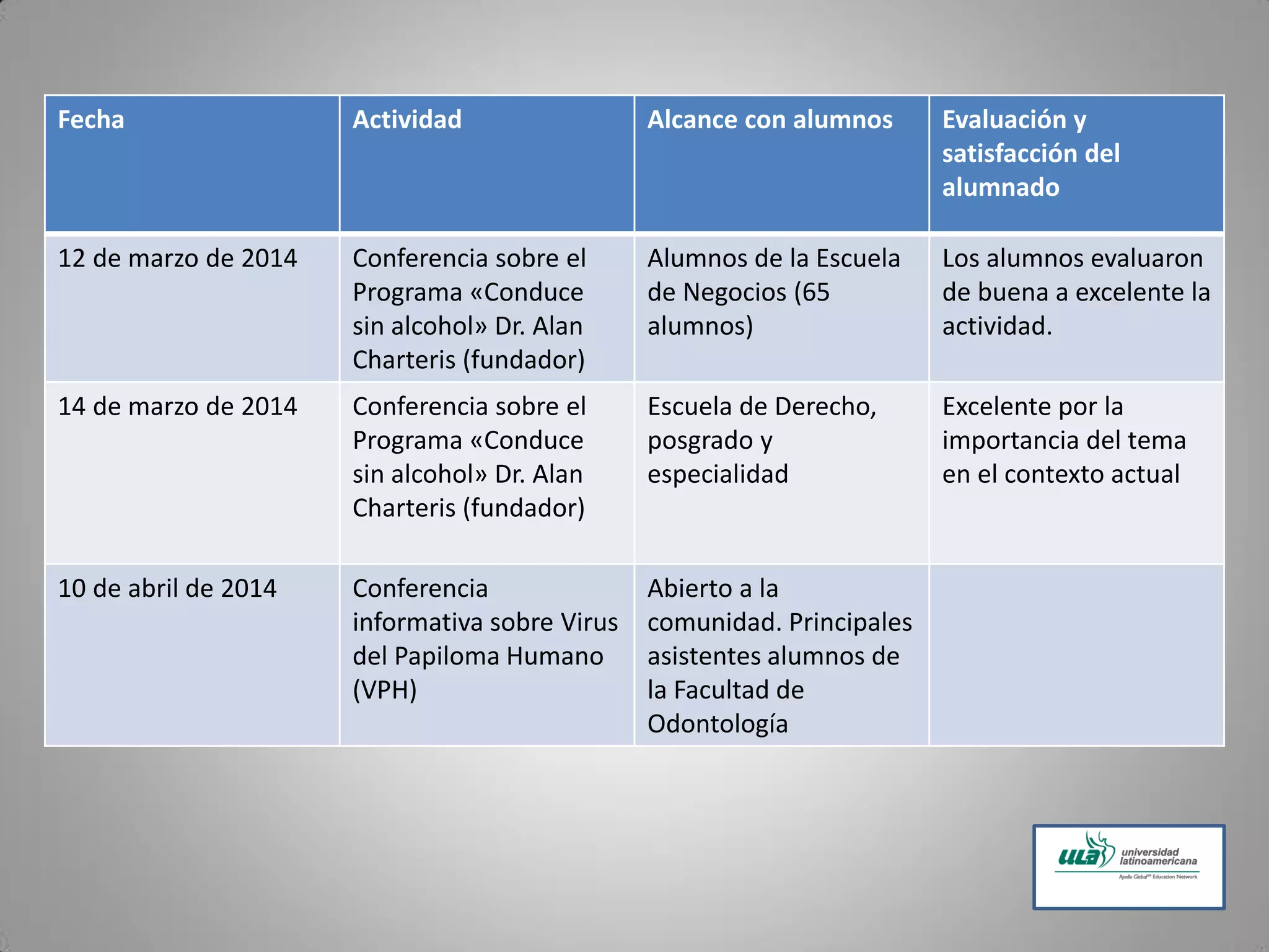 Fecha Actividad Alcance con alumnos Evaluación y
satisfacción del
alumnado
12 de marzo de 2014 Conferencia sobre el
Programa «Conduce
sin alcohol» Dr. Alan
Charteris (fundador)
Alumnos de la Escuela
de Negocios (65
alumnos)
Los alumnos evaluaron
de buena a excelente la
actividad.
14 de marzo de 2014 Conferencia sobre el
Programa «Conduce
sin alcohol» Dr. Alan
Charteris (fundador)
Escuela de Derecho,
posgrado y
especialidad
Excelente por la
importancia del tema
en el contexto actual
10 de abril de 2014 Conferencia
informativa sobre Virus
del Papiloma Humano
(VPH)
Abierto a la
comunidad. Principales
asistentes alumnos de
la Facultad de
Odontología
 