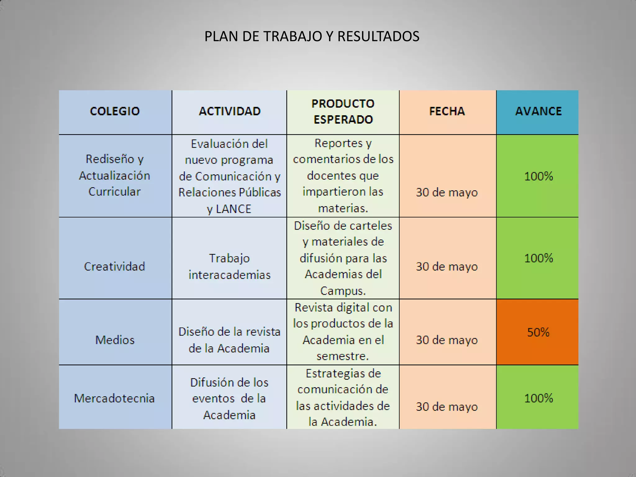PLAN DE TRABAJO Y RESULTADOS
 