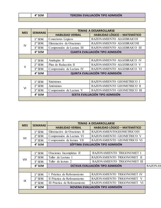 4° SEM TERCERA EVALUACIÓN TIPO ADMISIÓN
MES SEMANAS
TEMAS A DESARROLLARSE
HABILIDAD VERBAL HABILIDAD LÓGICO – MATEMÁTICO
IV
1° SEM. Conectores Lógicos RAZONAMIENTO ALGEBRAICOI
2° SEM. Eliminación de Oraciones RAZONAMIENTO ALGEBRAICOII
3° SEM. Comprensión de Lectura III RAZONAMIENTO ALGEBRAICO III
4° SEM CUARTA EVALUACIÓN TIPO ADMISIÓN
V
1° SEM. Analogías II RAZONAMIENTO ALGEBRAICO IV
2° SEM. Plan de Redacción II RAZONAMIENTO ALGEBRAICO V
3° SEM. Comprensión de Lectura IV RAZONAMIENTO ALGEBRAICO VI
4° SEM QUINTA EVALUACIÓN TIPO ADMISIÓN
VI
1° SEM. Sinónimos RAZONAMIENTO GEOMETRICO I
2° SEM. Antónimos RAZONAMIENTO GEOMETRICO II
3° SEM. Comprensión de Lectura V RAZONAMIENTO GEOMETRICO III
4° SEM SEXTA EVALUACIÓN TIPO ADMISIÓN
MES SEMANAS
TEMAS A DESARROLLARSE
HABILIDAD VERBAL HABILIDAD LÓGICO – MATEMÁTICO
VII
1° SEM. Eliminación de Oraciones II RAZONAMIENTOGEOMETRICOIV
2° SEM. Comprensión de Lectura VI RAZONAMIENTO GEOMETRICO V
3° SEM. Comprensión de lectura VII RAZONAMIENTO GEOMETRICO VI
4° SEM SÉPTIMA EVALUACIÓN TIPO ADMISIÓN
VIII
1° SEM. Oraciones Incompletas II RAZONAMIENTO TRIGONOMET I
2° SEM. Taller de Lectura 1 RAZONAMIENTO TRIGONOMET II
3° SEM. Taller de lectura 2 RAZONAMIENTO TRIGONOMET III
4° SEM OCTAVA EVALUACIÓN TIPO ADMISIÓN RAZONAM
IX
1° SEM. I Práctica de Reforzamiento RAZONAMIENTO TRIGONOMET IV
2° SEM. II Práctica de Reforzamiento RAZONAMIENTO TRIGONOMET V
3° SEM. III Práctica de Reforzamiento RAZONAMIENTO TRIGONOMET VI
4° SEM NOVENA EVALUACIÓN TIPO ADMISIÓN
 
