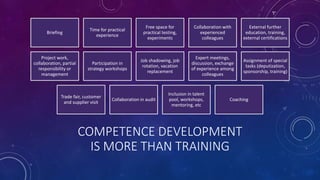 COMPETENCE DEVELOPMENT
IS MORE THAN TRAINING
Briefing
Time for practical
experience
Free space for
practical testing,
experiments
Collaboration with
experienced
colleagues
External further
education, training,
external certifications
Project work,
collaboration, partial
responsibility or
management
Participation in
strategy workshops
Job shadowing, job
rotation, vacation
replacement
Expert meetings,
discussion, exchange
of experience among
colleagues
Assignment of special
tasks (deputization,
sponsorship, training)
Trade fair, customer
and supplier visit
Collaboration in audit
Inclusion in talent
pool, workshops,
mentoring, etc
Coaching
 