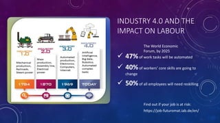 INDUSTRY 4.0 AND THE
IMPACT ON LABOUR
 47%of work tasks will be automated
 40%of workers’ core skills are going to
change
 50%of all employees will need reskilling
Find out if your job is at risk:
https://job-futuromat.iab.de/en/
The World Economic
Forum, by 2025
 