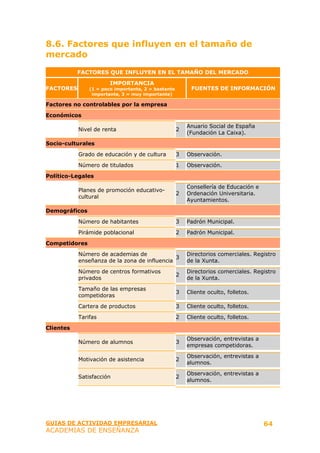 8.6. Factores que influyen en el tamaño de
mercado
           FACTORES QUE INFLUYEN EN EL TAMAÑO DEL MERCADO

                       IMPORTANCIA
FACTORES       (1 = poco importante, 2 = bastante        FUENTES DE INFORMACIÓN
                importante, 3 = muy importante)

Factores no controlables por la empresa

Económicos

                                                        Anuario Social de España
           Nivel de renta                           2
                                                        (Fundación La Caixa).

Socio-culturales

           Grado de educación y de cultura          3   Observación.

           Número de titulados                      1   Observación.

Político-Legales

                                                        Consellería de Educación e
           Planes de promoción educativo-
                                                    2   Ordenación Universitaria.
           cultural
                                                        Ayuntamientos.

Demográficos

           Número de habitantes                     3   Padrón Municipal.

           Pirámide poblacional                     2   Padrón Municipal.

Competidores

           Número de academias de                       Directorios comerciales. Registro
                                              3
           enseñanza de la zona de influencia           de la Xunta.

           Número de centros formativos                 Directorios comerciales. Registro
                                                    2
           privados                                     de la Xunta.

           Tamaño de las empresas
                                                    3   Cliente oculto, folletos.
           competidoras

           Cartera de productos                     3   Cliente oculto, folletos.

           Tarifas                                  2   Cliente oculto, folletos.

Clientes

                                                        Observación, entrevistas a
           Número de alumnos                        3
                                                        empresas competidoras.

                                                        Observación, entrevistas a
           Motivación de asistencia                 2
                                                        alumnos.

                                                        Observación, entrevistas a
           Satisfacción                             2
                                                        alumnos.




GUIAS DE ACTIVIDAD EMPRESARIAL                                                       64
ACADEMIAS DE ENSEÑANZA
 