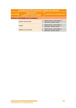 FACTORES QUE INFLUYEN EN EL TAMAÑO DEL MERCADO

                       IMPORTANCIA
FACTORES       (1 = poco importante, 2 = bastante        FUENTES DE INFORMACIÓN
                importante, 3 = muy importante)

Factores controlables por la empresa

                                                        Observación, entrevistas a
           Cartera de servicios                     1
                                                        alumnos, cliente oculto.

                                                        Observación, entrevistas a
           Tarifas                                  1
                                                        alumnos, cliente oculto.

                                                        Observación, entrevistas a
           Calidad en el servicio                   2
                                                        alumnos, cliente oculto.




GUIAS DE ACTIVIDAD EMPRESARIAL                                                       65
ACADEMIAS DE ENSEÑANZA
 