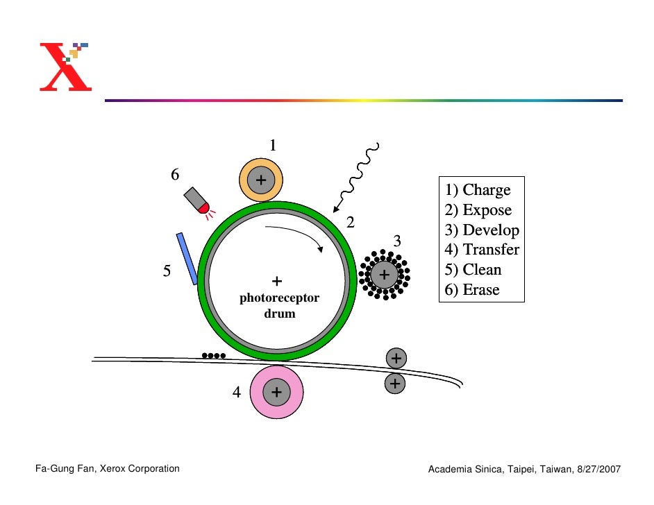 The Science and Technology of Laser Printers and Photocopiers