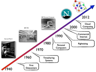 IBM Personal Computer
                                                                                2012
                                                                                  Cloud
                 IBM 704                                             2000        Computing


                                                                            Commercial
                                                         1990                Internet
Harvard Mark I


                                   1980                   Personal
                                                                            Rightsizing
                                                         Computers
                            1970

                 1960              Timesharing
                                     Systems

                      First
                   Datacenters
1940
 