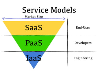 Service Models
Market Size


SaaS           End-User



PaaS          Developers



 IaaS         Engineering
 