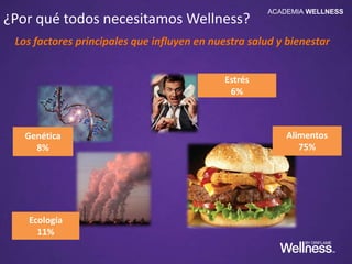 ¿Por qué todos necesitamos Wellness?
6
El sobrepeso y obesidad con respecto al promedio nacional
ACADEMIA WELLNESS
 