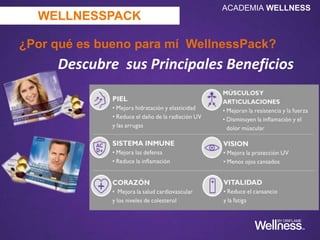 Ingredientes clave
Complejo sueco Plus de Belleza contiene
Astaxantina:
• Una grasa soluble, antioxidante natural
• Grandes efectos en la piel, ojos y músculos
• Antiinflamatorio
Arándanos:
• Fuente natural de vitamina C,
fibra y antioxidantes
• Antioxidante: antocianina –
natural, soluble al agua
• Probado en tener beneficios visuales y en
la salud cardiovascular
WELLNESSPACK
ACADEMIA WELLNESS
 