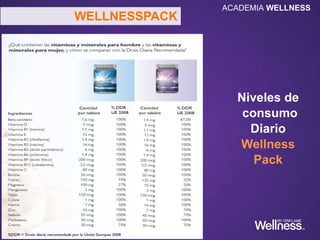 Puro y seguro
Grado farmacéutico (GMP)
De pescado enriquecido en DHA y EPA
Limpio de metales pesados y toxinas
Cápsula de gelatina de pescado
Omega 3 natural en lugar de concentrado
Ingredientes clave
El OMEGA 3 de Wellness:
¡El Mejor en su Clase!
WELLNESSPACK
ACADEMIA WELLNESS
 